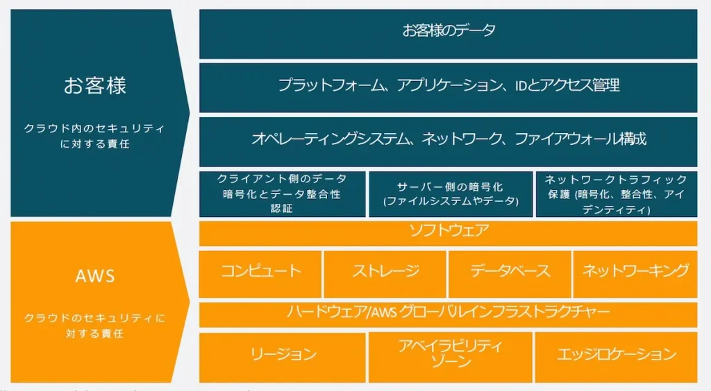 AWS責任共有モデル