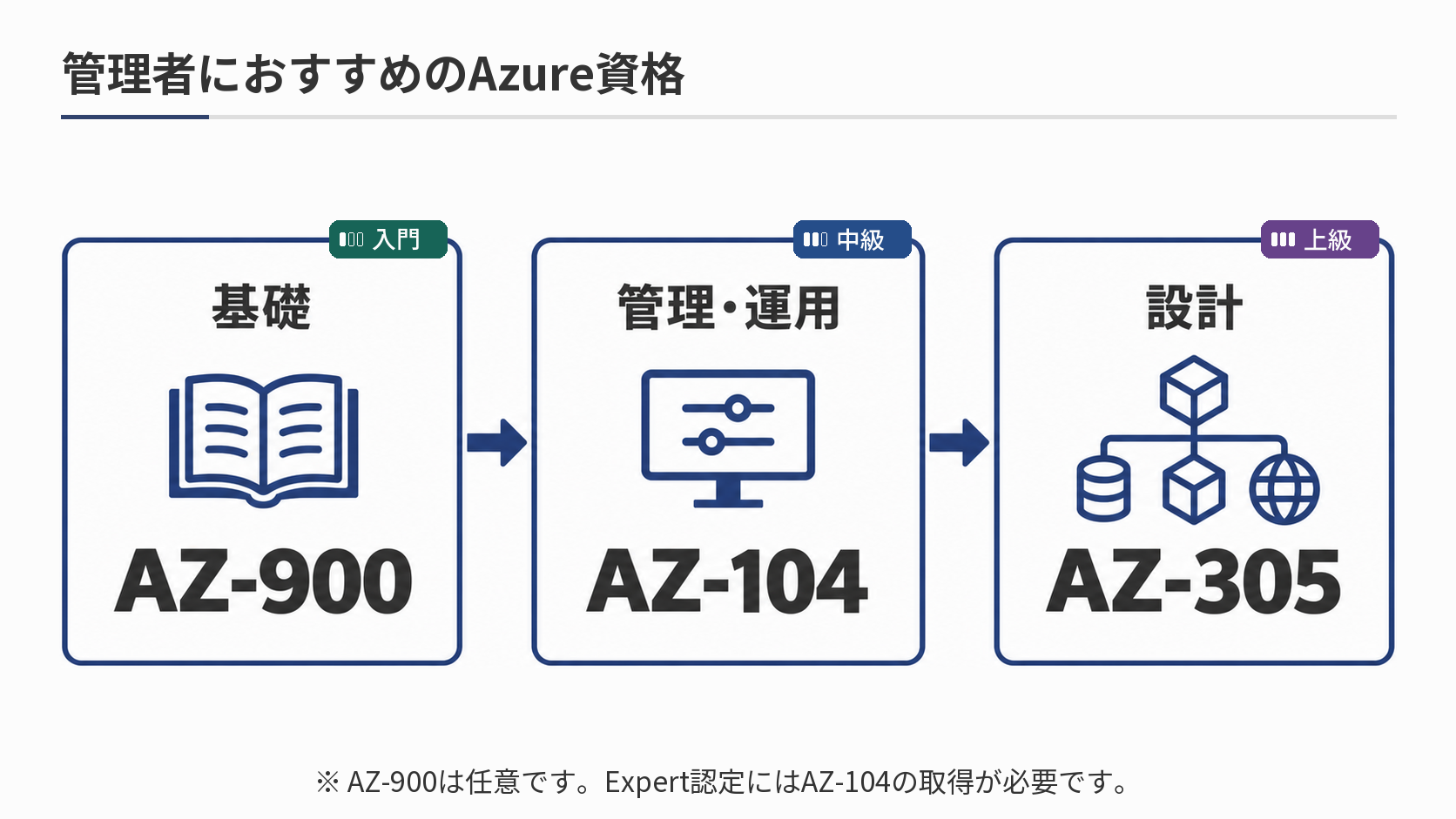 azure-ロードマップ-管理者