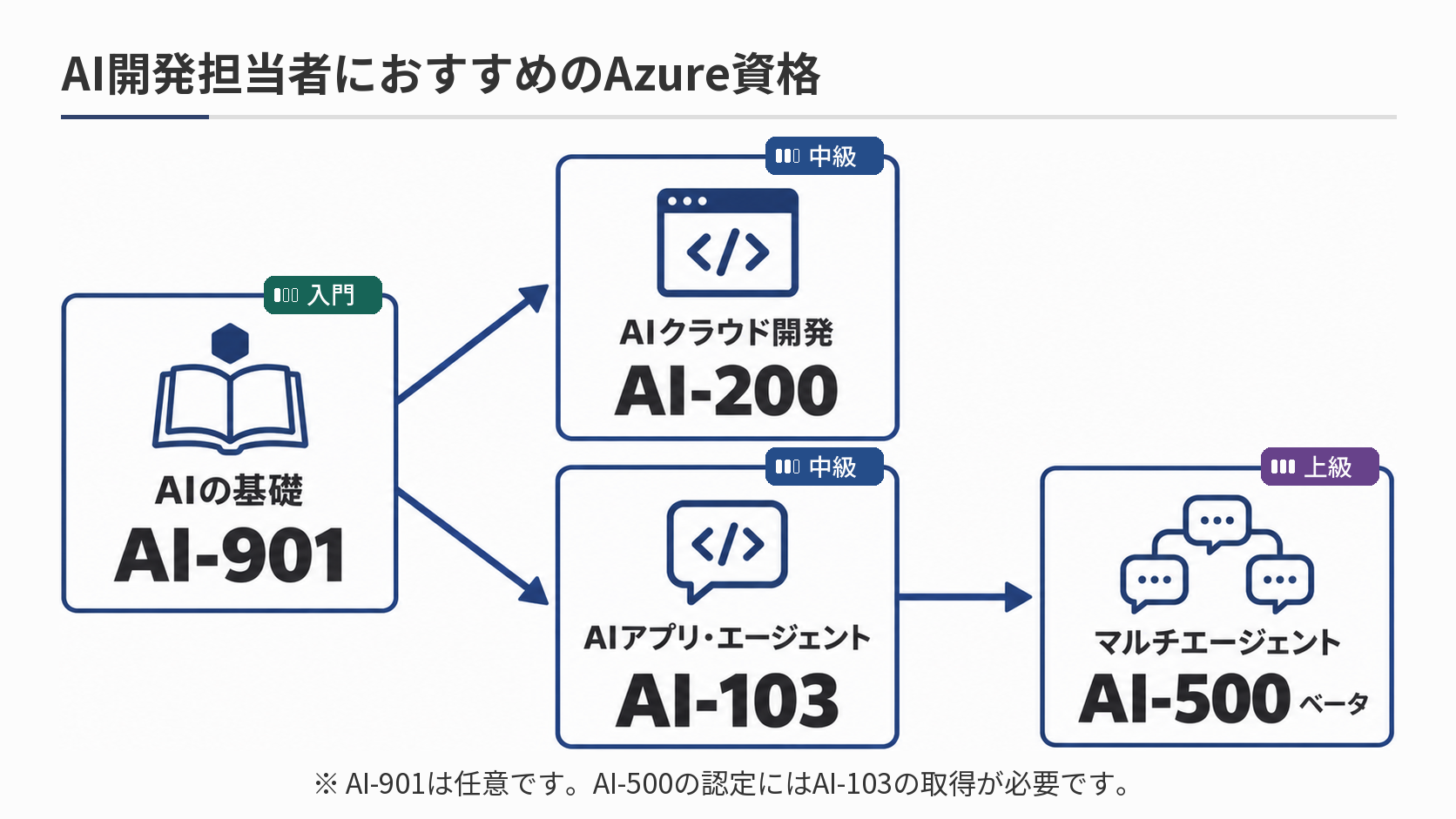azure-ロードマップ-AI開発担当者