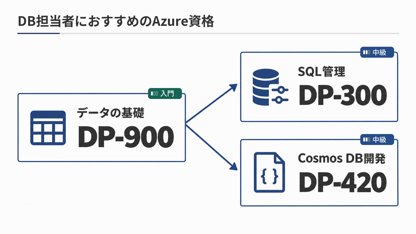 azure-ロードマップ-DBエンジニア