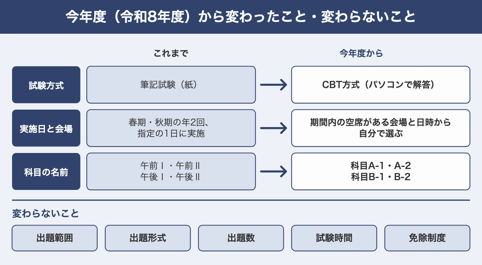 情報処理技術者試験-CBT方式-変更点