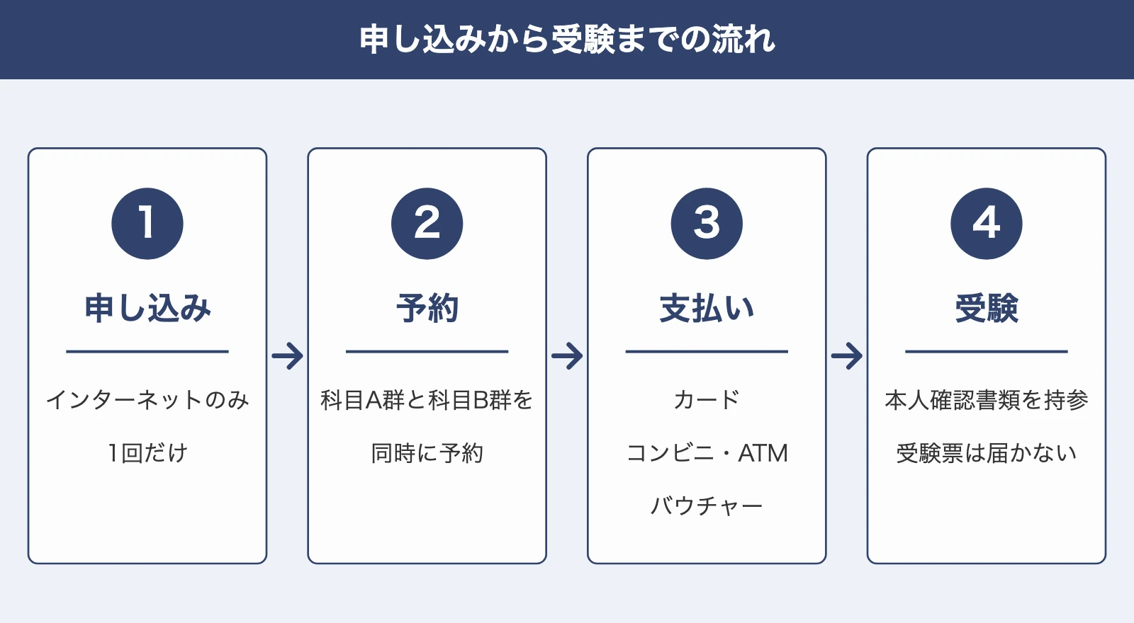 情報処理技術者試験-申し込み-受験の流れ