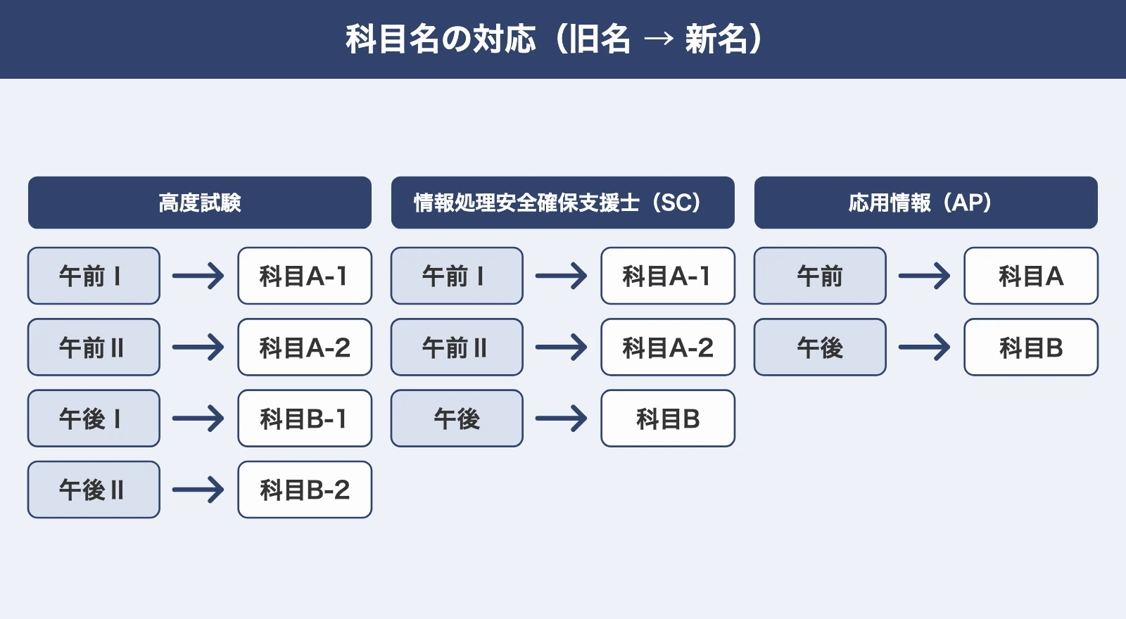 情報処理技術者試験-科目名-対応表