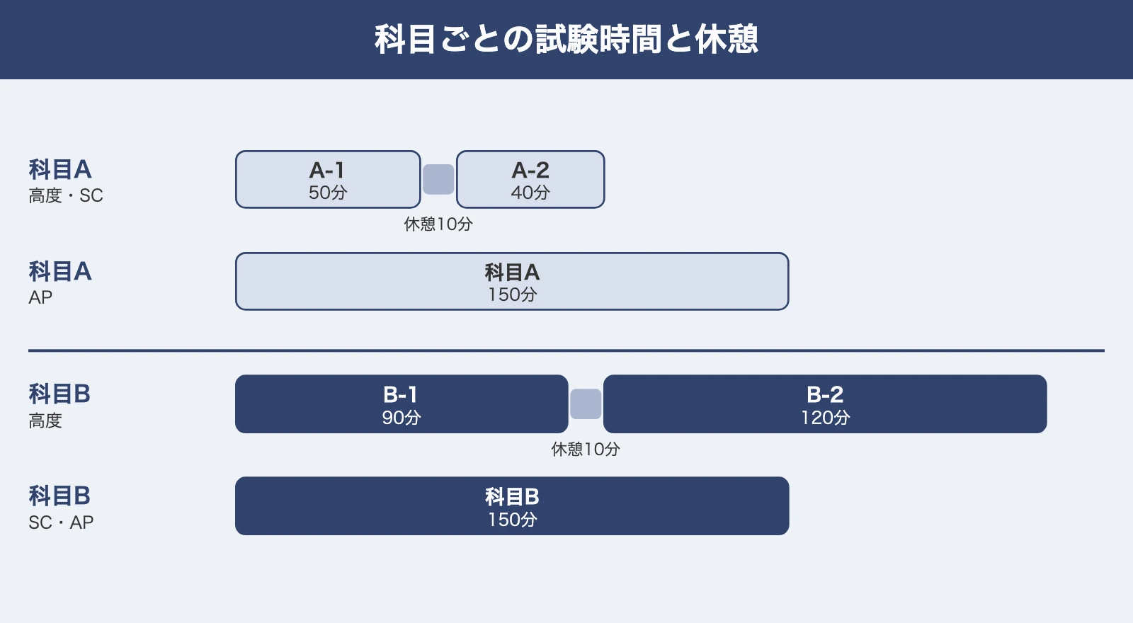 情報処理技術者試験-試験時間-休憩